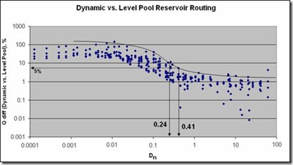 Dynamic versus Level Pool Reservoir Drawdown for Dam Breach Modeling ...